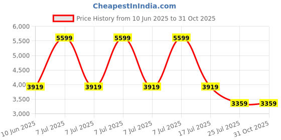 adidas.co.in adidas DROP SHOT adidas Price History Graph from 10 Jun 2025 to 30 Oct 2025