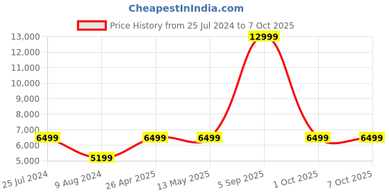 adidas.co.in adidas performance dropset 2 trainer training training adidas performance Price History Graph from 25 Jul 2024 to 7 Oct 2025