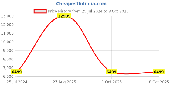 adidas.co.in adidas performance dropset 2 trainer training training adidas performance Price History Graph from 25 Jul 2024 to 5 Oct 2025