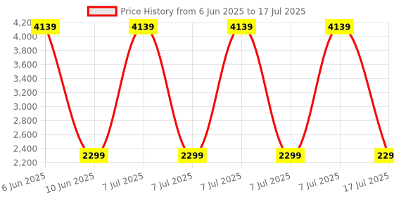 adidas.co.in adidas DUN MID V1 adidas Price History Graph from 6 Jun 2025 to 17 Jul 2025