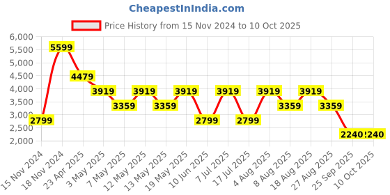 adidas.co.in adidas performance duramo rc shoes running running adidas performance Price History Graph from 15 Nov 2024 to 9 Oct 2025
