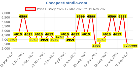 adidas.co.in adidas performance Duramo SL Shoes adidas performance Price History Graph from 12 Mar 2025 to 19 Nov 2025