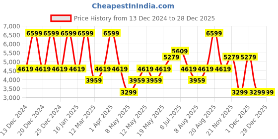 adidas.co.in adidas performance Duramo SL Shoes adidas performance Price History Graph from 13 Dec 2024 to 27 Dec 2025