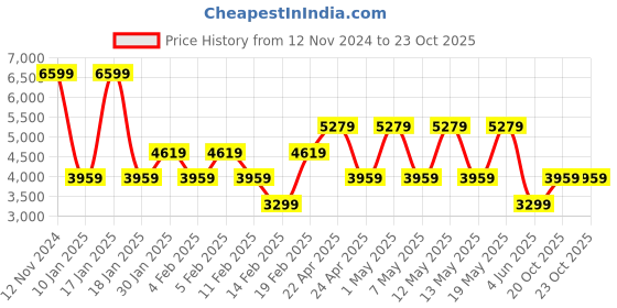 adidas.co.in adidas performance duramo sl shoes men running men running adidas performance Price History Graph from 12 Nov 2024 to 22 Oct 2025
