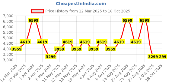 adidas.co.in adidas performance duramo sl shoes men running men running adidas performance Price History Graph from 12 Mar 2025 to 17 Oct 2025
