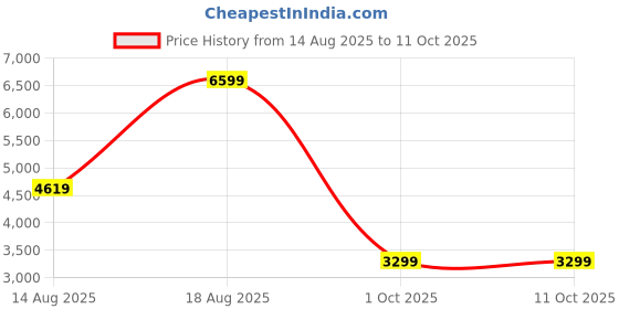 adidas.co.in adidas Duramo SL Wide Running Lightmotion Shoes adidas Price History Graph from 14 Aug 2025 to 9 Oct 2025