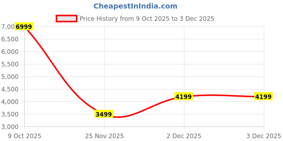 adidas.co.in adidas Duramo SL2 Shoes adidas Price History Graph from 9 Oct 2025 to 2 Dec 2025