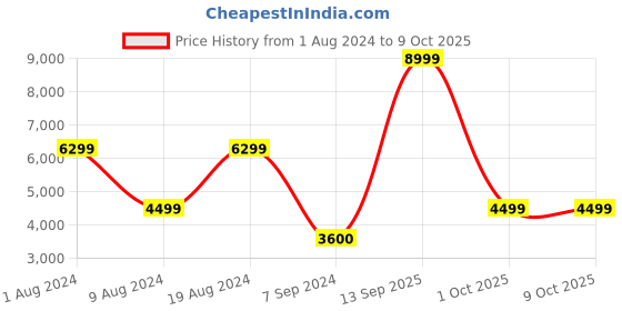 adidas.co.in adidas duramo speed shoes men running men running adidas Price History Graph from 1 Aug 2024 to 4 Oct 2025
