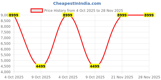 adidas.co.in adidas performance duramo speed shoes men running men running adidas performance Price History Graph from 4 Oct 2025 to 28 Nov 2025
