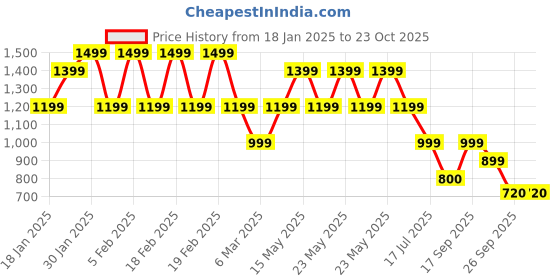 adidas.co.in adidas E SPR TIG adidas Price History Graph from 18 Jan 2025 to 23 Oct 2025