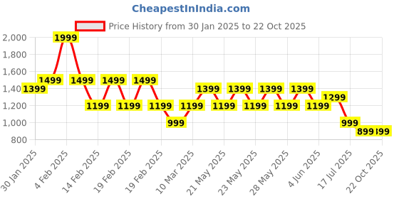 adidas.co.in adidas E SPR TIG adidas Price History Graph from 30 Jan 2025 to 22 Oct 2025