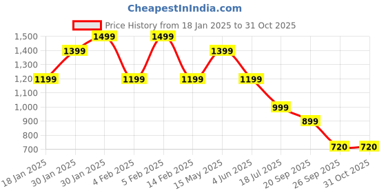 adidas.co.in adidas E SPR TIG adidas Price History Graph from 18 Jan 2025 to 31 Oct 2025