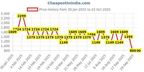 adidas.co.in adidas E TIG adidas Price History Graph from 30 Jan 2025 to 22 Oct 2025