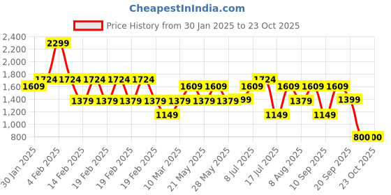 adidas.co.in adidas E TIG adidas Price History Graph from 30 Jan 2025 to 23 Oct 2025