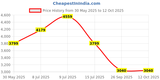 adidas.co.in adidas EdgeWalk adidas Price History Graph from 30 May 2025 to 12 Oct 2025