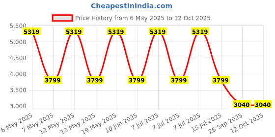 adidas.co.in adidas EdgeWalk adidas Price History Graph from 6 May 2025 to 12 Oct 2025