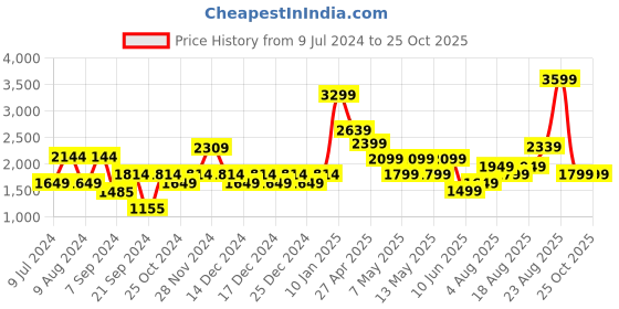 adidas.co.in adidas elate shoes men running men running adidas Price History Graph from 9 Jul 2024 to 25 Oct 2025