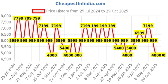 adidas.co.in adidas elongated dress women lifestyle women lifestyle adidas Price History Graph from 25 Jul 2024 to 29 Oct 2025