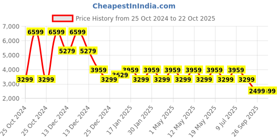 adidas.co.in adidas enrgy fit m men running men running adidas Price History Graph from 25 Oct 2024 to 22 Oct 2025