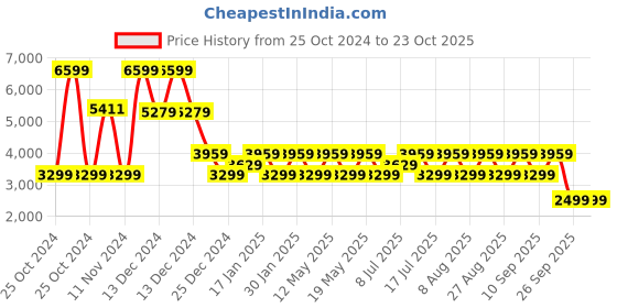adidas.co.in adidas enrgy fit m men running men running adidas Price History Graph from 25 Oct 2024 to 22 Oct 2025