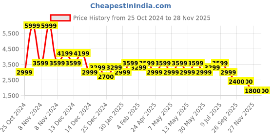 adidas.co.in adidas enrgy-spirit m men running men running adidas Price History Graph from 25 Oct 2024 to 28 Nov 2025