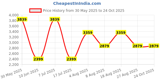 adidas.co.in adidas ENRY Flux M adidas Price History Graph from 30 May 2025 to 22 Oct 2025