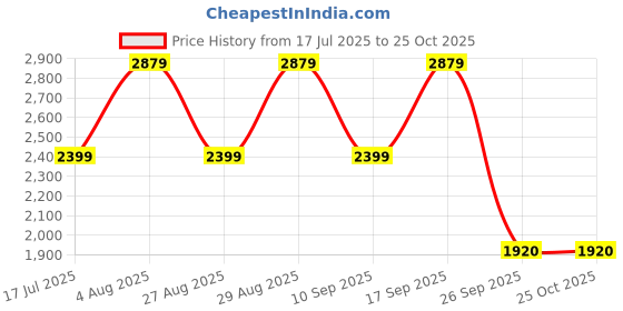 adidas.co.in adidas ENRY Flux M adidas Price History Graph from 17 Jul 2025 to 22 Oct 2025