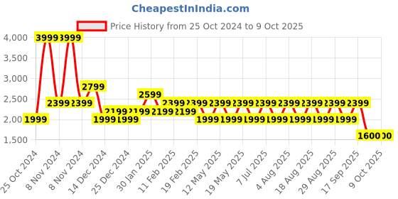 adidas.co.in adidas ent-smart m men running men running adidas Price History Graph from 25 Oct 2024 to 8 Oct 2025