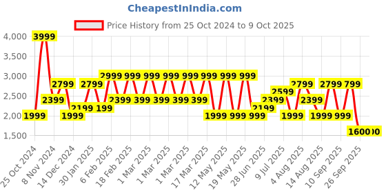 adidas.co.in adidas ent-smart m men running men running adidas Price History Graph from 25 Oct 2024 to 9 Oct 2025