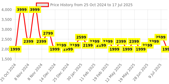 adidas.co.in adidas ent-smart m men running men running adidas Price History Graph from 25 Oct 2024 to 17 Jul 2025