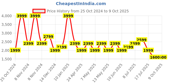 adidas.co.in adidas ent-smart m men running men running adidas Price History Graph from 25 Oct 2024 to 9 Oct 2025