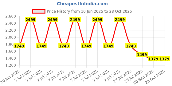 adidas.co.in adidas performance Entrada 22 Training Pants adidas performance Price History Graph from 10 Jun 2025 to 28 Oct 2025