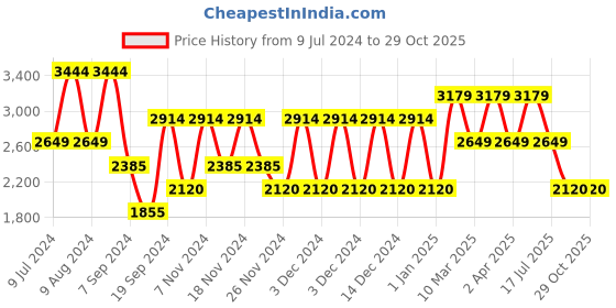 adidas.co.in adidas epik comfort shoes men running men running adidas Price History Graph from 9 Jul 2024 to 29 Oct 2025