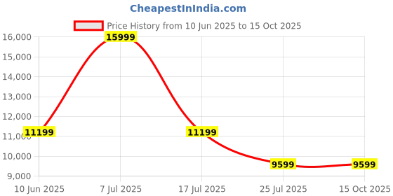 adidas.co.in adidas originals EQT Reflective Crewneck Sweatshirt adidas originals Price History Graph from 10 Jun 2025 to 14 Oct 2025