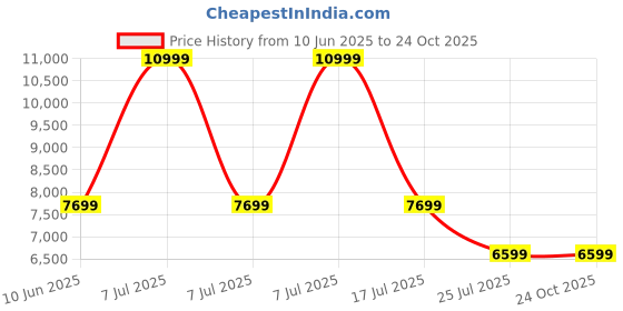 adidas.co.in adidas originals EQT Track Pants adidas originals Price History Graph from 10 Jun 2025 to 22 Oct 2025