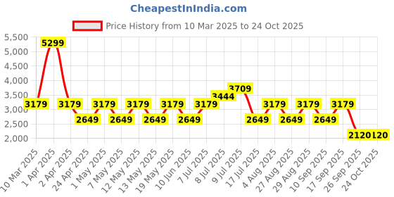 adidas.co.in adidas Erudo M adidas Price History Graph from 10 Mar 2025 to 23 Oct 2025
