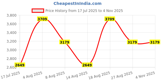 adidas.co.in adidas Erudo M adidas Price History Graph from 17 Jul 2025 to 2 Nov 2025
