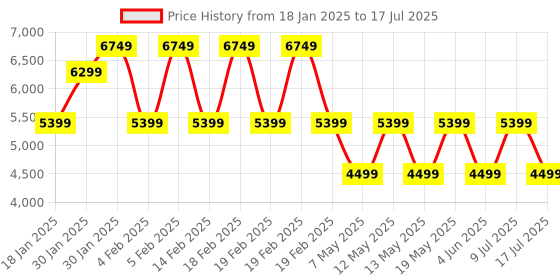 adidas.co.in adidas ESS 3S IN HYB J adidas Price History Graph from 18 Jan 2025 to 9 Jul 2025