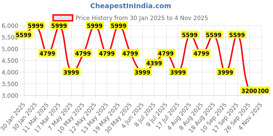 adidas.co.in adidas ESS 3S INS HO J adidas Price History Graph from 30 Jan 2025 to 4 Nov 2025