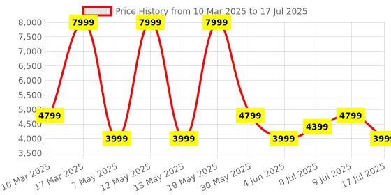 adidas.co.in adidas ESS 3S INS HO J adidas Price History Graph from 10 Mar 2025 to 9 Jul 2025