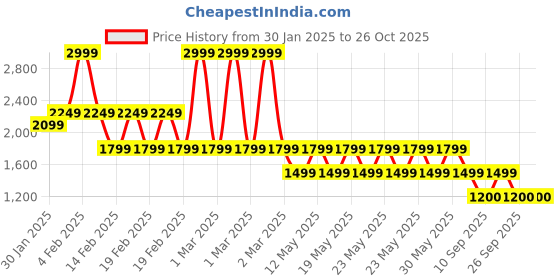 adidas.co.in adidas ESS 3S TIGHT adidas Price History Graph from 30 Jan 2025 to 25 Oct 2025