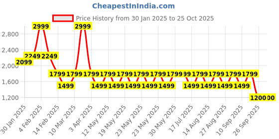adidas.co.in adidas ESS 3S TIGHT adidas Price History Graph from 30 Jan 2025 to 25 Oct 2025