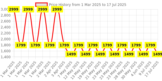 adidas.co.in adidas ESS 3S TIGHT adidas Price History Graph from 1 Mar 2025 to 9 Jul 2025