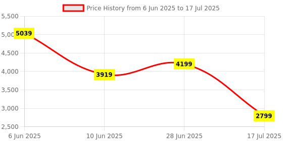 adidas.co.in adidas ESS 3S TS WV adidas Price History Graph from 6 Jun 2025 to 28 Jun 2025