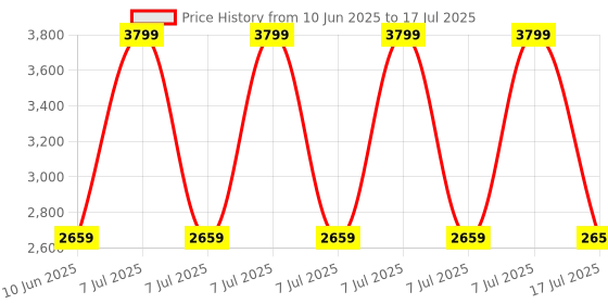 adidas.co.in adidas ESS BP CLASSIC adidas Price History Graph from 10 Jun 2025 to 7 Jul 2025