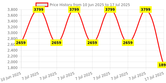 adidas.co.in adidas ESS BP CLASSIC adidas Price History Graph from 10 Jun 2025 to 7 Jul 2025