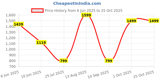 adidas.co.in adidas ESS CHELSEA adidas Price History Graph from 6 Jun 2025 to 24 Oct 2025