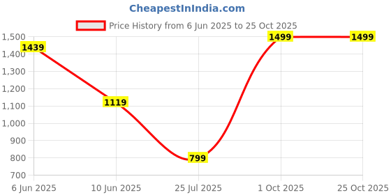 adidas.co.in adidas ESS CHELSEA adidas Price History Graph from 6 Jun 2025 to 24 Oct 2025