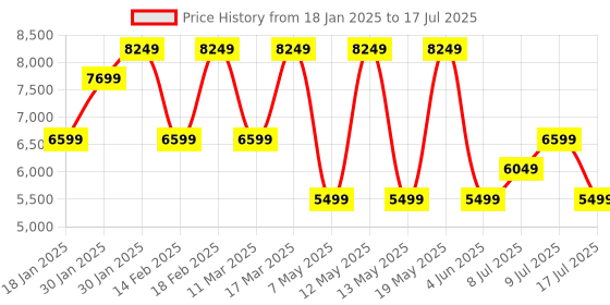 adidas.co.in adidas ESS LITE DOWN J adidas Price History Graph from 18 Jan 2025 to 9 Jul 2025