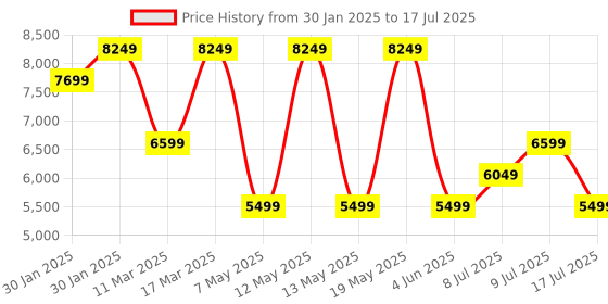 adidas.co.in adidas ESS LITE DOWN J adidas Price History Graph from 30 Jan 2025 to 9 Jul 2025